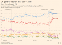 UK Election FT Poll of Polls - 30 May.png