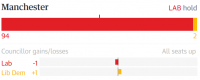 Manchester local election results May 2018.png