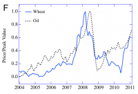 wheat oil price F p9 arXiv.1109.4859v1 [q-fin.GN].png