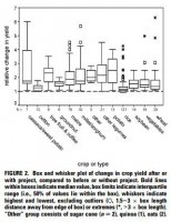 sustainable farming crop yield increases.JPG