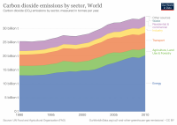 global-carbon-dioxide-emissions-by-sector.png