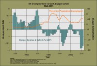 UK Unemployment vs Budget Deficit (1948-2011).jpg