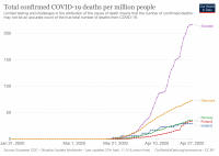 total-covid-deaths-per-million-nordics.png