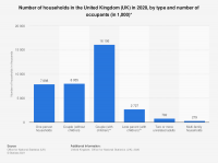 statistic_id961002_united-kingdom--uk-_-number-of-households-by-type-and-number-of-occupants-i...png