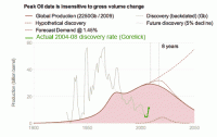 oil-discovery-rate-updated-to-2008.gif