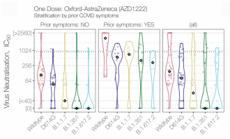 One dose AZD1222 variant neutralisation stratification by prior COVID symptoms.