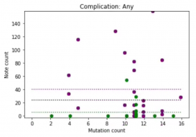 Genomic mutations versus clinical complications for vaccinated (green) and unvaccinated (purple) patients.