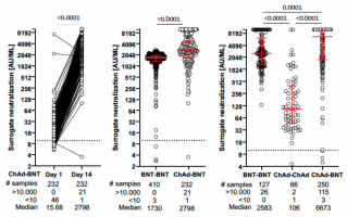 Comparison of surrogate neutralisation activity induced by homologous and heterologous COVID-19 vaccine regimens.