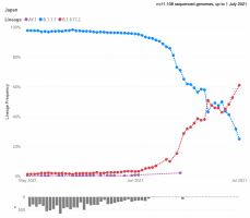 Japan sequenced SARS-CoV-2 genomes up to 01 July 2021.