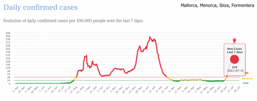 Balearics 7 day rate per 100k.