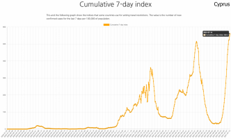 Cyprus 7 day rate per 100k.