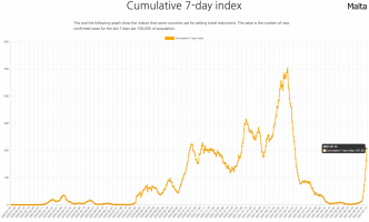 Malta 7 day rate per 100k.