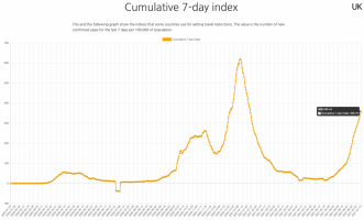 UK 7 day rate per 100k.