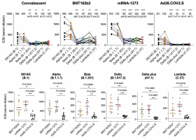 Comparison of neutralisation titres of variant spike protein pseudotyped viruses by convalescent sera, and antibodies elicited by BNT162b2, mRNA-1273, Ad26.COV2.S.