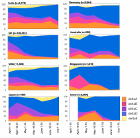 Frequency of the five delta clades A-E between April and July 2020 in various countries.