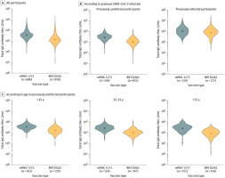 Violin plots of circulating SARS-CoV-2 anti–spike protein receptor-binding domain antibodies in serum samples obtained from participants after they received 2 doses of an mRNA vaccine. Inside each violin plot, the geometric mean is depicted as a point. A, Difference between participants vaccinated with mRNA-1273 (Moderna) vs those with BNT162b2 (Pfizer-BioNTech). B, Difference according to previous SARS-CoV-2 infection and the type of mRNA vaccine. C, Difference according to age and the type of mRNA vaccine in previously uninfected participants.