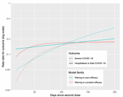 Best-fitting models of waning to zero efficacy and waning to constant efficacy for the narrow outcome of severe COVID-19 and the broader outcome of hospitalised or fatal COVID-19.