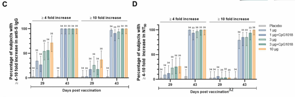 Percentage of subjects with ≥4-10-fold increase in anti-S IgG (C), and percentage of subjects with ≥4-10-fold increase in NT50 by PNA (D).