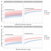 Estimated probability of a positive PCR test in contacts by time since second vaccination in index cases (A) and in contacts (B), variant, and vaccine type.