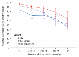 Adjusted estimated vaccine effectiveness against SARS-CoV-2 infection by variant.