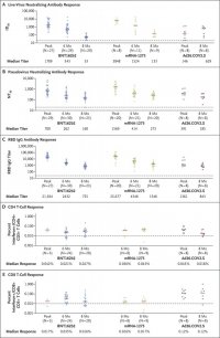 Kinetics of humoral and cellular immune responses elicited by the BNT162b2, mRNA-1273, and Ad26.COV2.S vaccines.