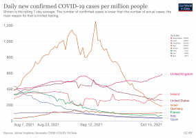 Daily new confirmed COVID-19 cases per million people (USA/GBR/DEU/ITA/FRA/ESP/ISR/IRL).