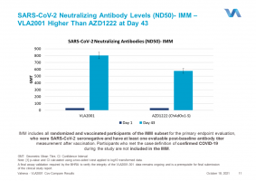 SARS-CoV-2 live virus neutralising antibody levels VLA2001 compared to AZD1222 at day 43.