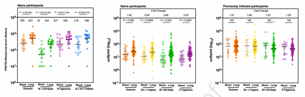 Comparison of IgG and T cell responses to original wildtype (Victoria) and VOC four weeks after second dose of vaccine.