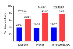 Seropositivity rate in children and adults at convalescent period (median day 41) measured by three serological assays.