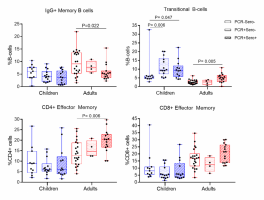 Ex vivo cellular immune profile during convalescence period (median day 41). Clear box: PCR-/sero- (ie control group); dotted: PCR+/sero-; diagonal: PCR+/sero+.