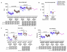 Antibody responses in COVID-19 vaccinated individuals with and without confirmed SARS-CoV-2 breakthrough infection, by vaccine type.