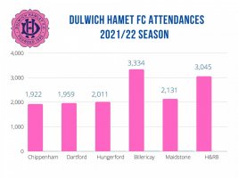 DULWICH HAMET FC a1 ATTENDANCES.jpg