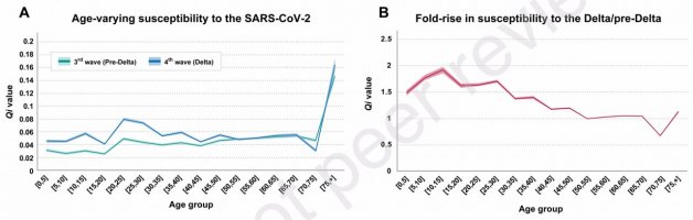 The age-varying susceptibility to the SARS-CoV-2 (A) during the 3rd and 4th wave in South Korea, and (B) the fold-rise in susceptibility to the delta/pre-delta by age groups. The shadow indicates the 95% confidence intervals.