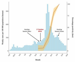 Epidemic curve showing SARS-CoV-2 weekly cases (per 100,000) in humans and the monthly change in SARS-CoV-2 positivity in White-tailed deer in Iowa.