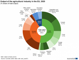 1000px-Output_of_the_agricultural_industry_in_the_EU,_2020_(%_share_of_total_output).png