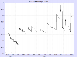 Recent ISS mean altitude (km).