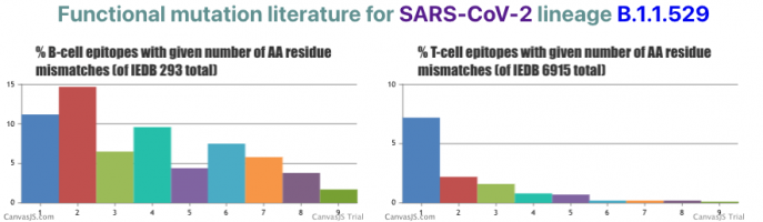 B/T cell epitope mismatch B.1.1.529.