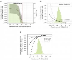 ID50 level as a correlate of risk and as a correlate of protection by day 57. (A) cumulative incidence of COVID-19 by 100 days post day 57, (B) cumulative incidence of COVID-19 by 100 days post day 57 by day 57 ID50 level, (C) Vaccine efficacy by day 57 ID50 level.