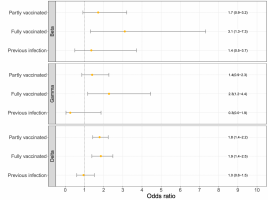 Odds ratio (likelihood of getting infected compared to alpha) for given immune status and VOC (adjusted for week of sampling, gender and age). Error bars indicate 95% confidence intervals.