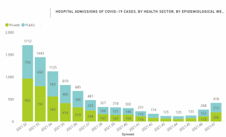 Gauteng province - hospital admissions of COVID-19 cases, by health sector, by epidemiological week (source: NICD).