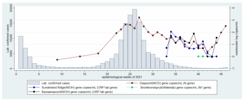 Gauteng province, City of Tshwane South - lab confirmed cases and wastewater gene copies/mL by epidemiological week (source: NICD).