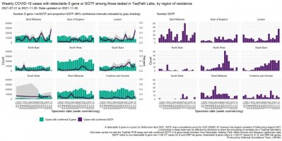 Weekly COVID-19 cases with detectable S gene or SGTF among those tested in TaqPath Labs, by region of residence as of 30 November 2021 (21 July 2021 to 29 November 2021).