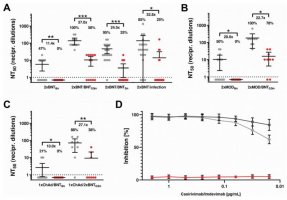 Antibody-mediated neutralisation efficacy against authentic SARS-CoV-2 variants delta and omicron: (A,B,C) neutralisation assays for various vaccination regimens; (D) neutralisation efficacy of monoclonal antibodies imdevimab and casirivimab. The percentages indicate the relative number of sera that achieved a measurable titre. (delta=red, grey=omicron)