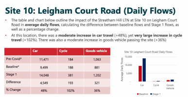 Leigham Court Road, stage 1 monitoring.png