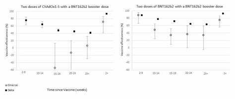 Vaccine effectiveness against symptomatic diseases by period after dose 1 and dose 2 for delta (black squares) and omicron (grey circles) for (A) recipients of 2 doses of AZD1222 vaccine as the primary course and BNT162b2 as a booster and (B) recipients of 2 doses of BNT162b2 vaccine as the primary course and BNT162b2 as a booster (third dose booster is last data point in each case).