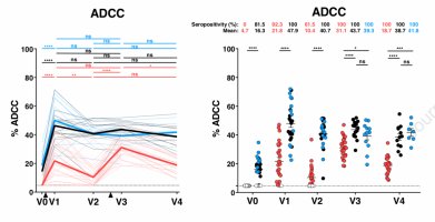 Fc-effector function and neutralisation activities in SARS-CoV-2 naive and convalescent individuals before and after BNT162b2 vaccination.