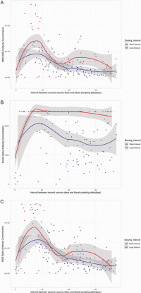 Scatterplot of (A) MSD spike (Au/mL), (B) Roche spike (U/mL), and (C) MSD RBD (Au/mL) antibody concentrations. Note that the Roche assay was capped at a maximum of 2500 U/L.