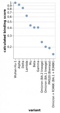 The calculated binding scores for SARS-CoV-2 variants including omicron, the artificial polymutant spike (PMS20) and omicron with R346K. Scores of one indicate no mutations affect binding, and scores of zero indicate no antibody binding remains.