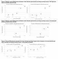 Relative vaccine effectiveness estimates in time intervals post booster according to primary course. Baselines respectively: 140+ days post dose 2, 2-6 days post booster, unvaccinated.