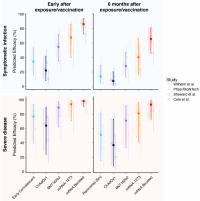 Predictions of vaccine efficacy against omicron for symptomatic (panels A and B) and severe (panels C and D) disease.